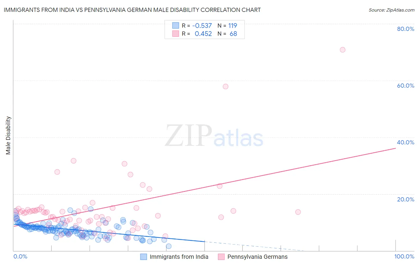 Immigrants from India vs Pennsylvania German Male Disability