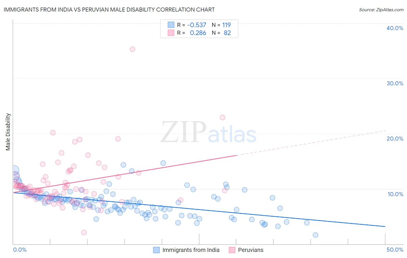 Immigrants from India vs Peruvian Male Disability