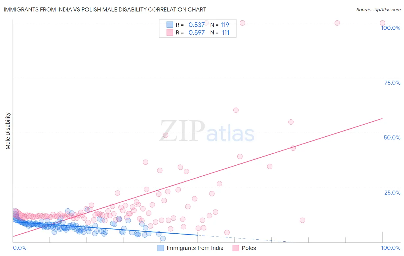 Immigrants from India vs Polish Male Disability