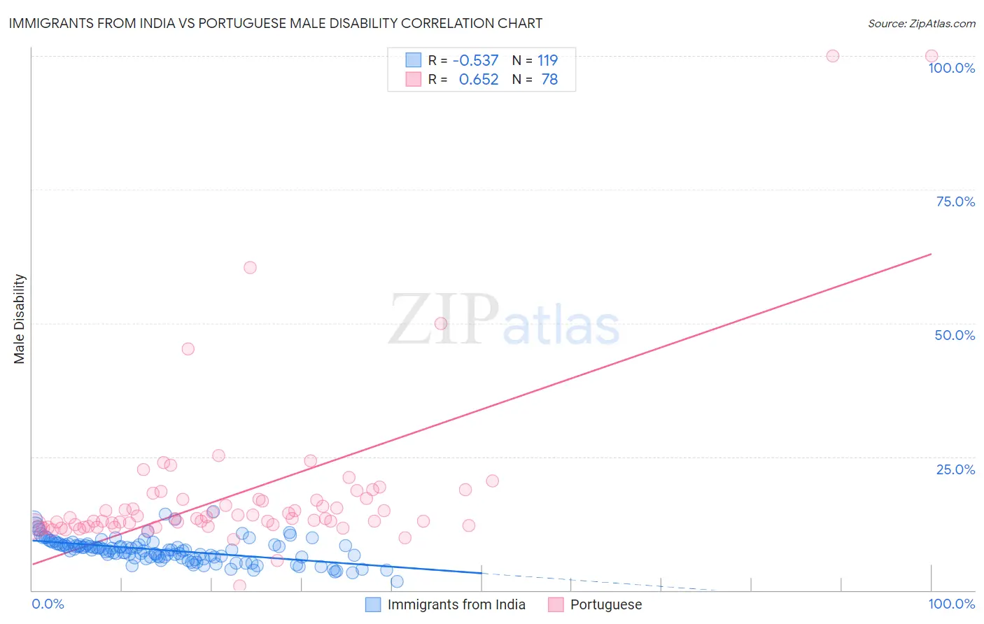 Immigrants from India vs Portuguese Male Disability