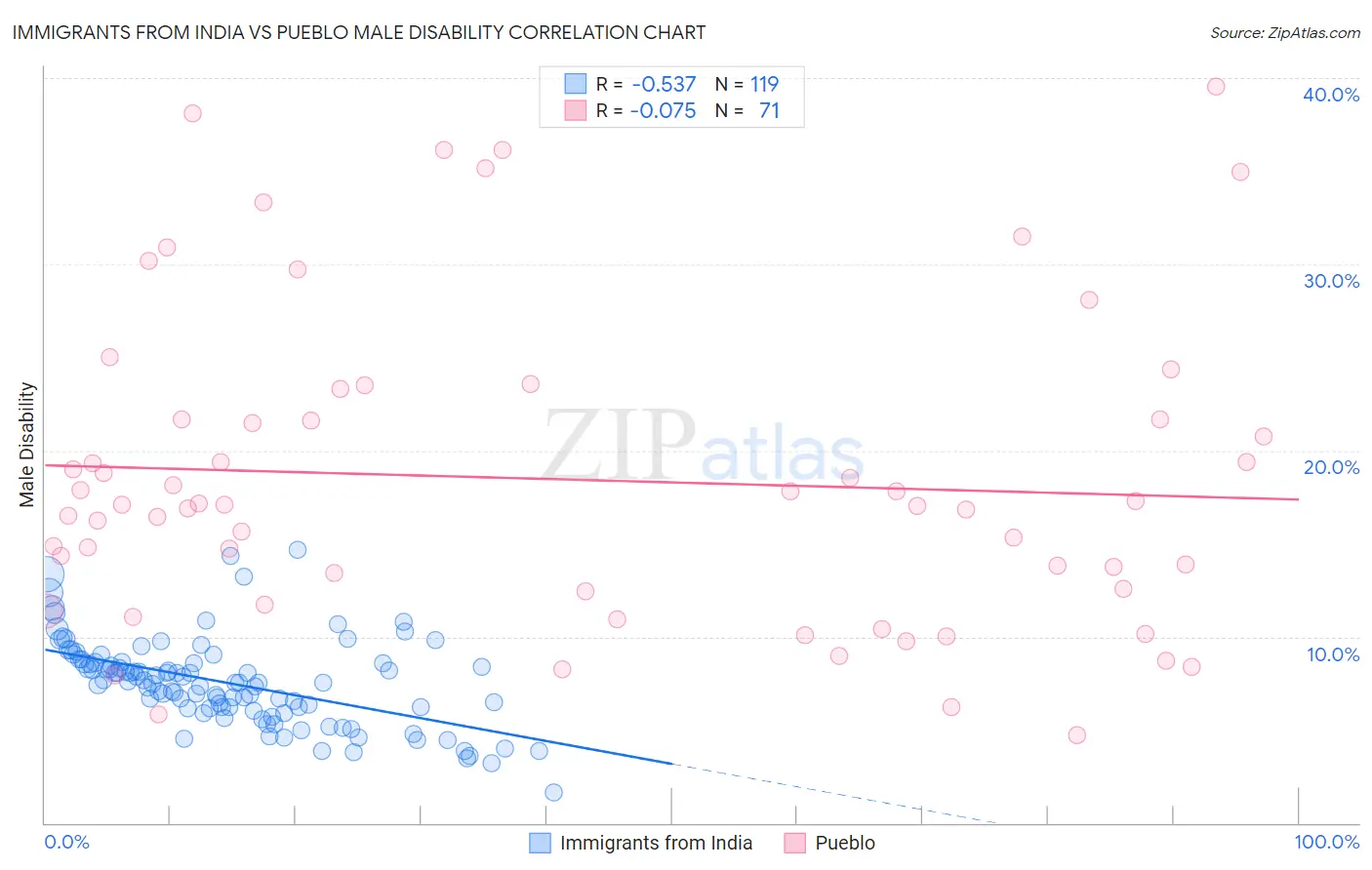 Immigrants from India vs Pueblo Male Disability