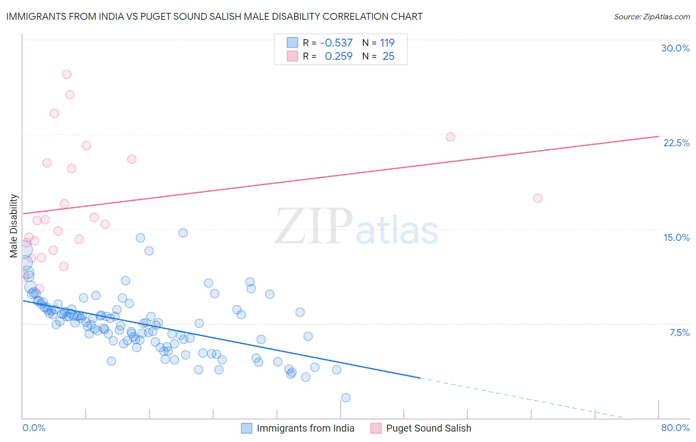 Immigrants from India vs Puget Sound Salish Male Disability