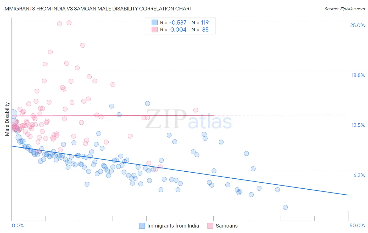 Immigrants from India vs Samoan Male Disability