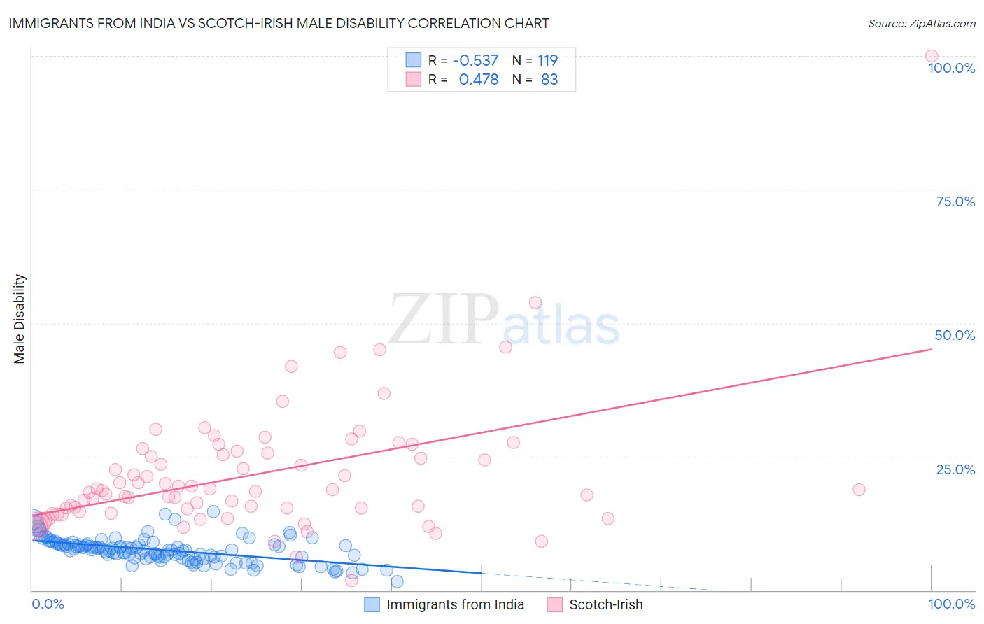 Immigrants from India vs Scotch-Irish Male Disability