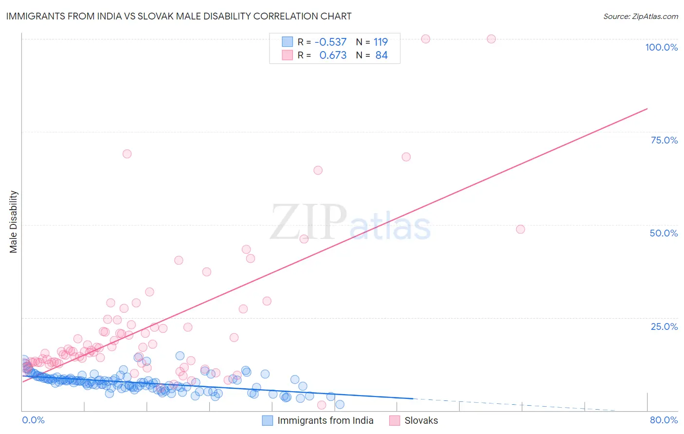 Immigrants from India vs Slovak Male Disability