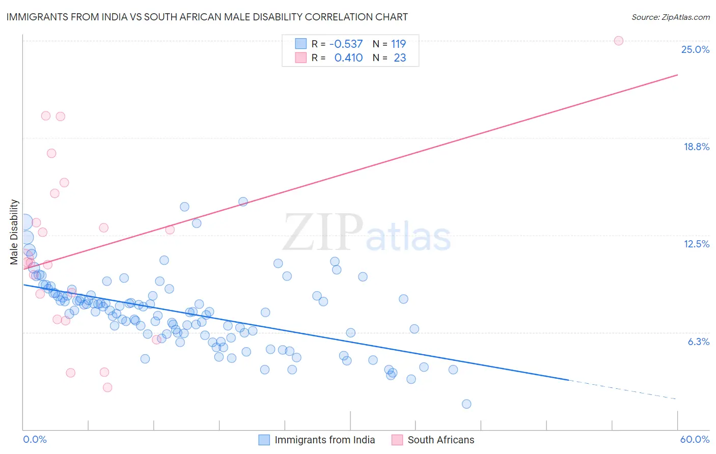 Immigrants from India vs South African Male Disability