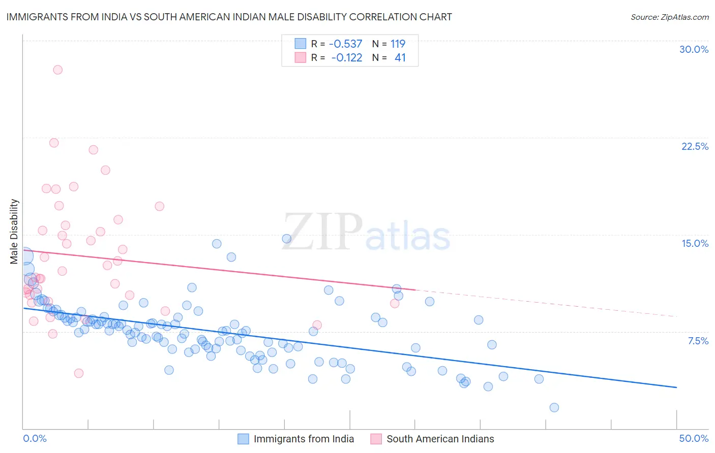 Immigrants from India vs South American Indian Male Disability