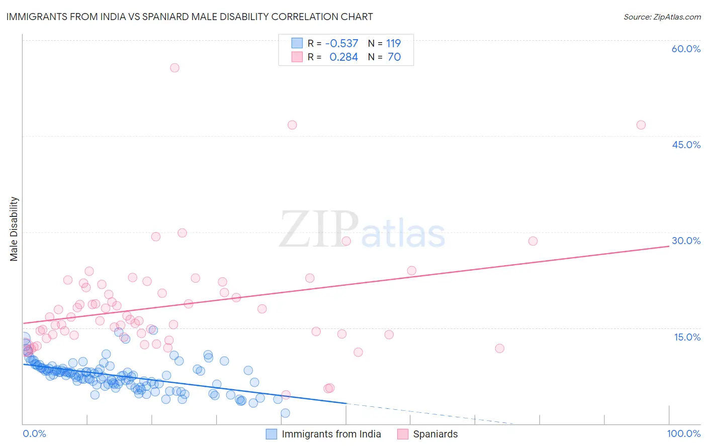 Immigrants from India vs Spaniard Male Disability