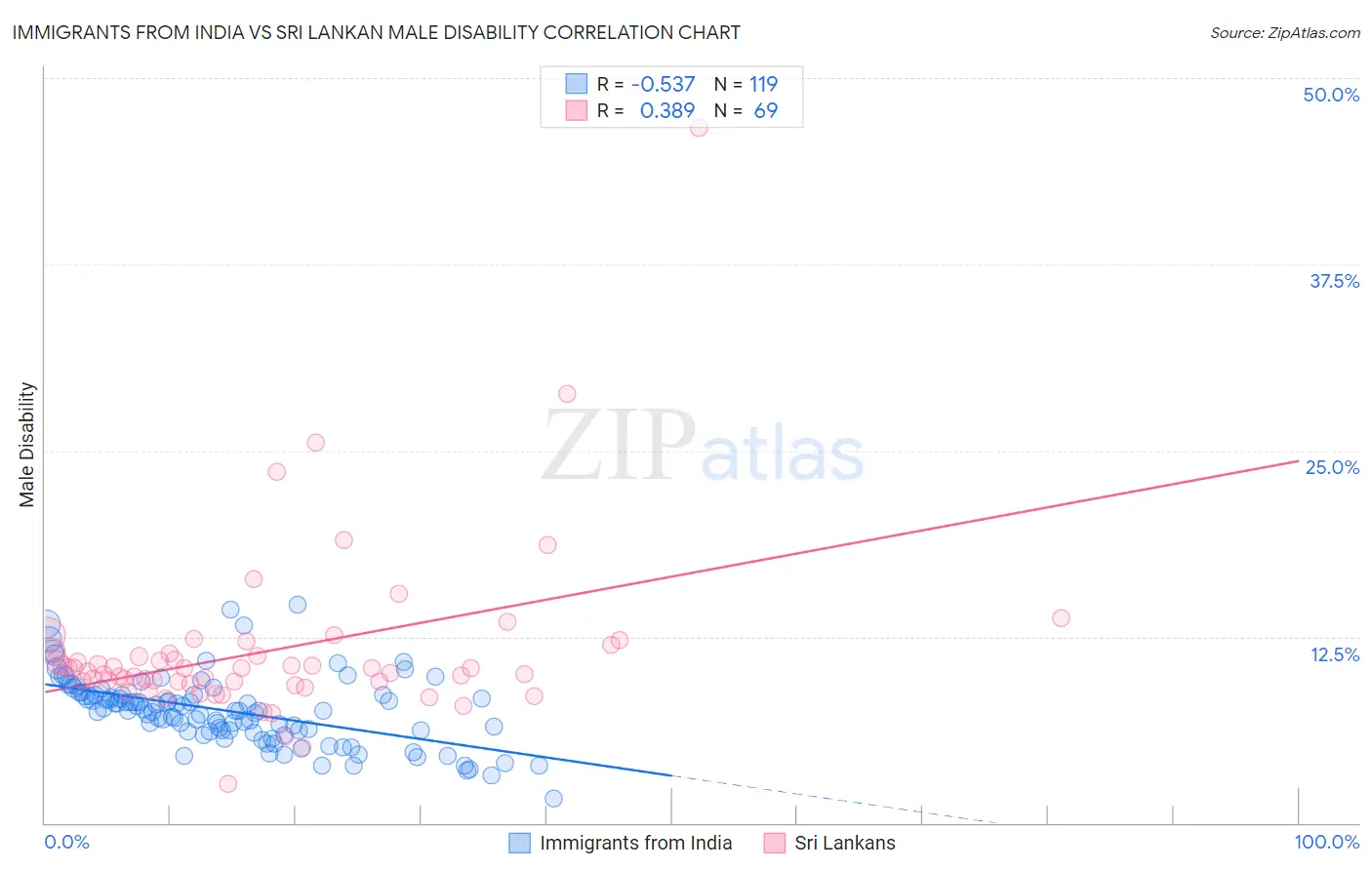 Immigrants from India vs Sri Lankan Male Disability