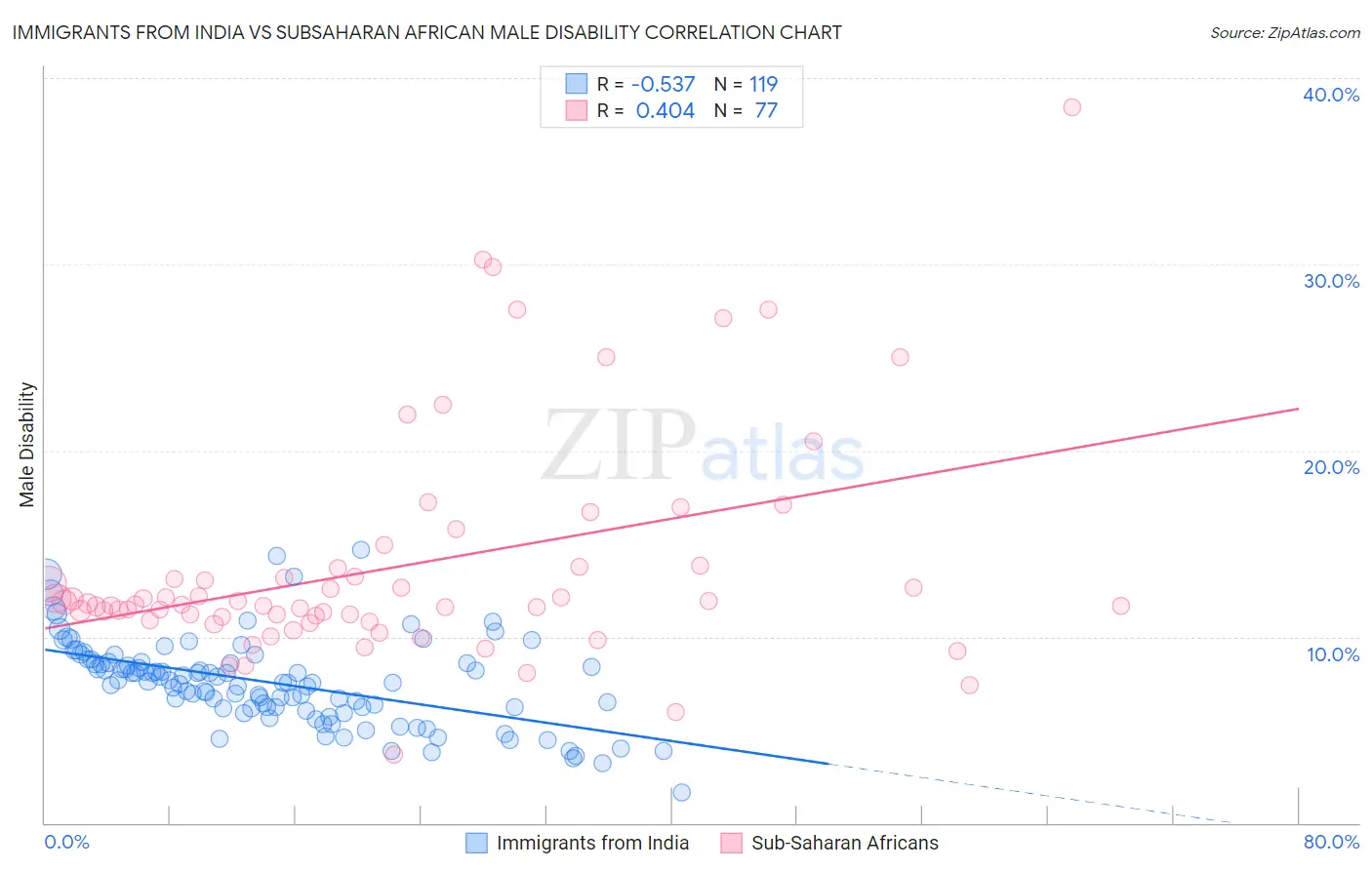 Immigrants from India vs Subsaharan African Male Disability