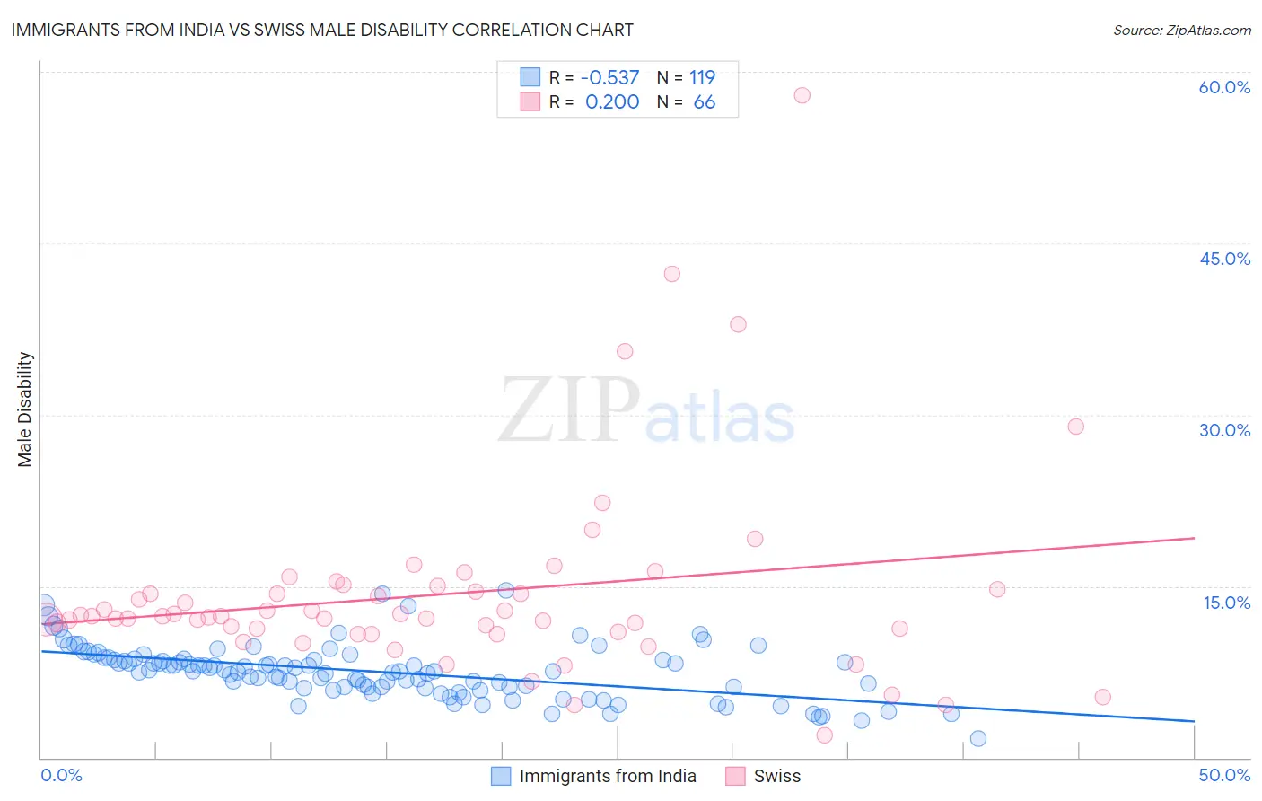 Immigrants from India vs Swiss Male Disability