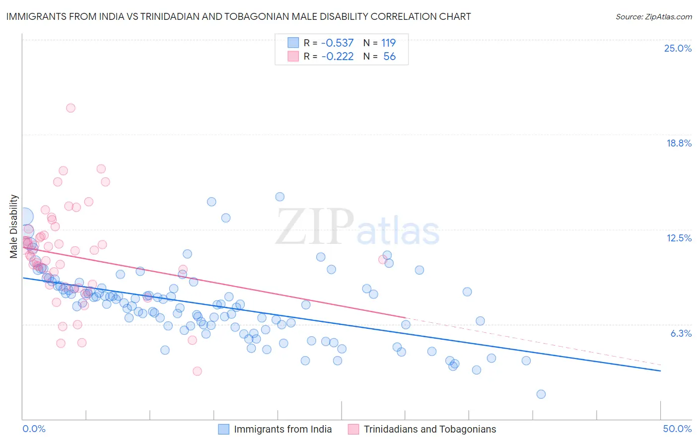 Immigrants from India vs Trinidadian and Tobagonian Male Disability