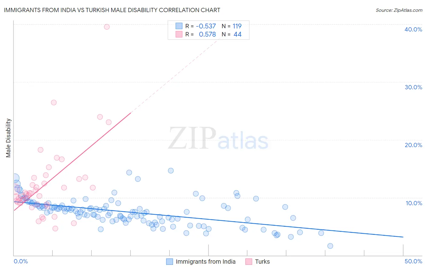Immigrants from India vs Turkish Male Disability