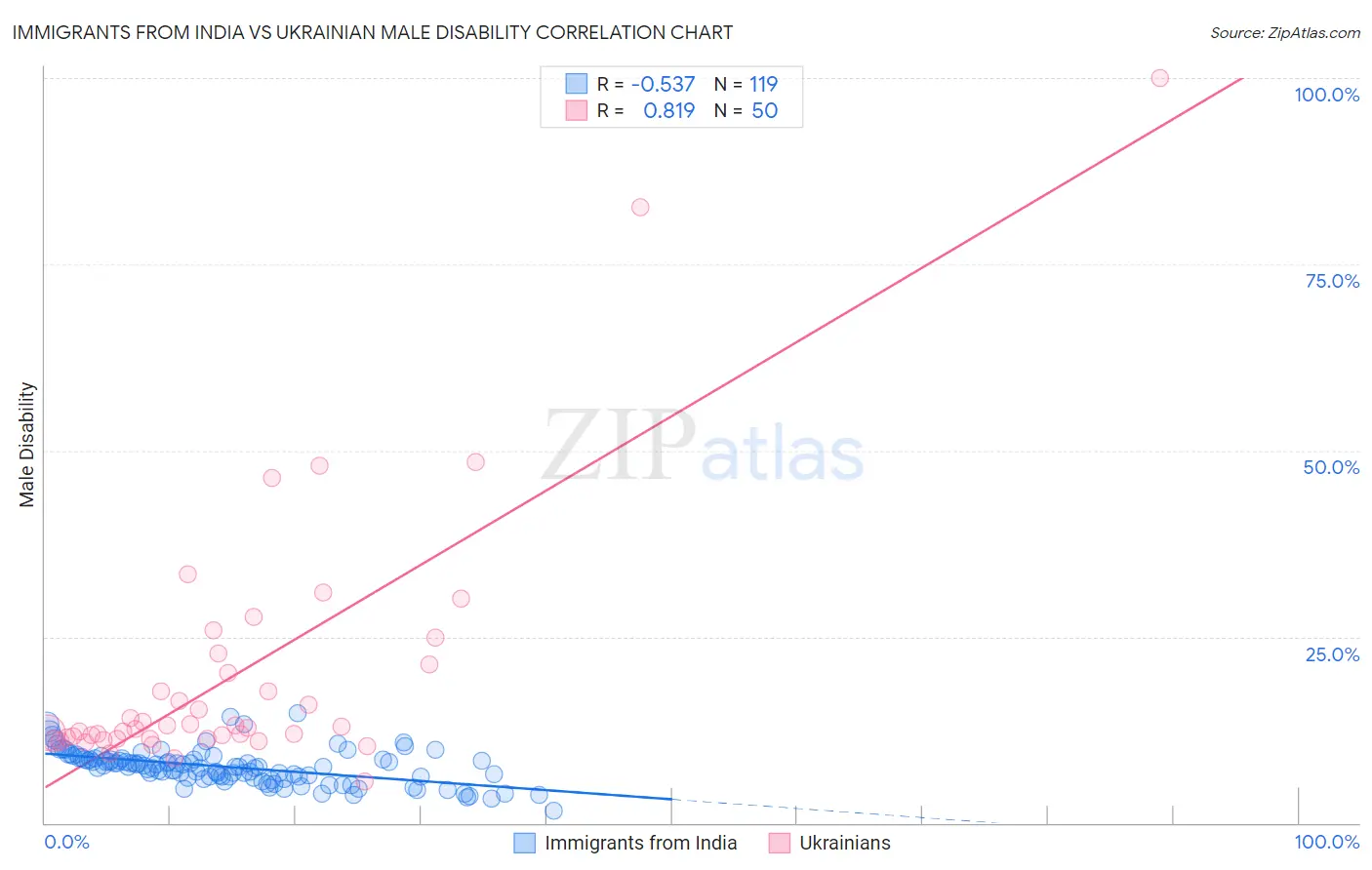 Immigrants from India vs Ukrainian Male Disability