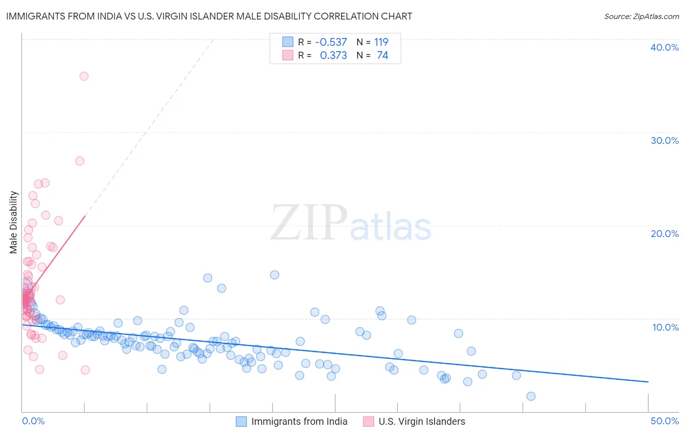 Immigrants from India vs U.S. Virgin Islander Male Disability