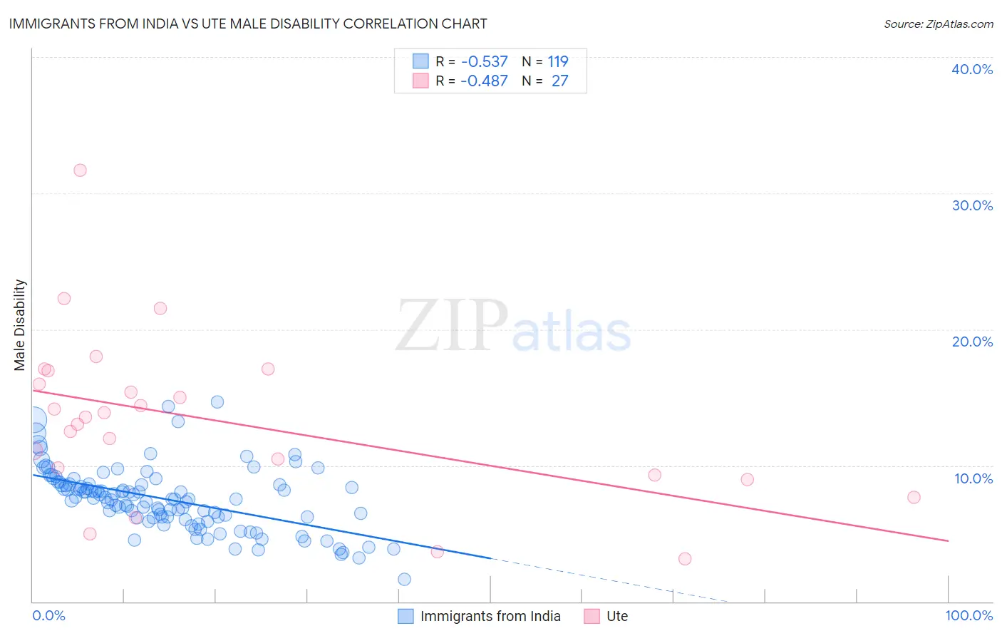 Immigrants from India vs Ute Male Disability