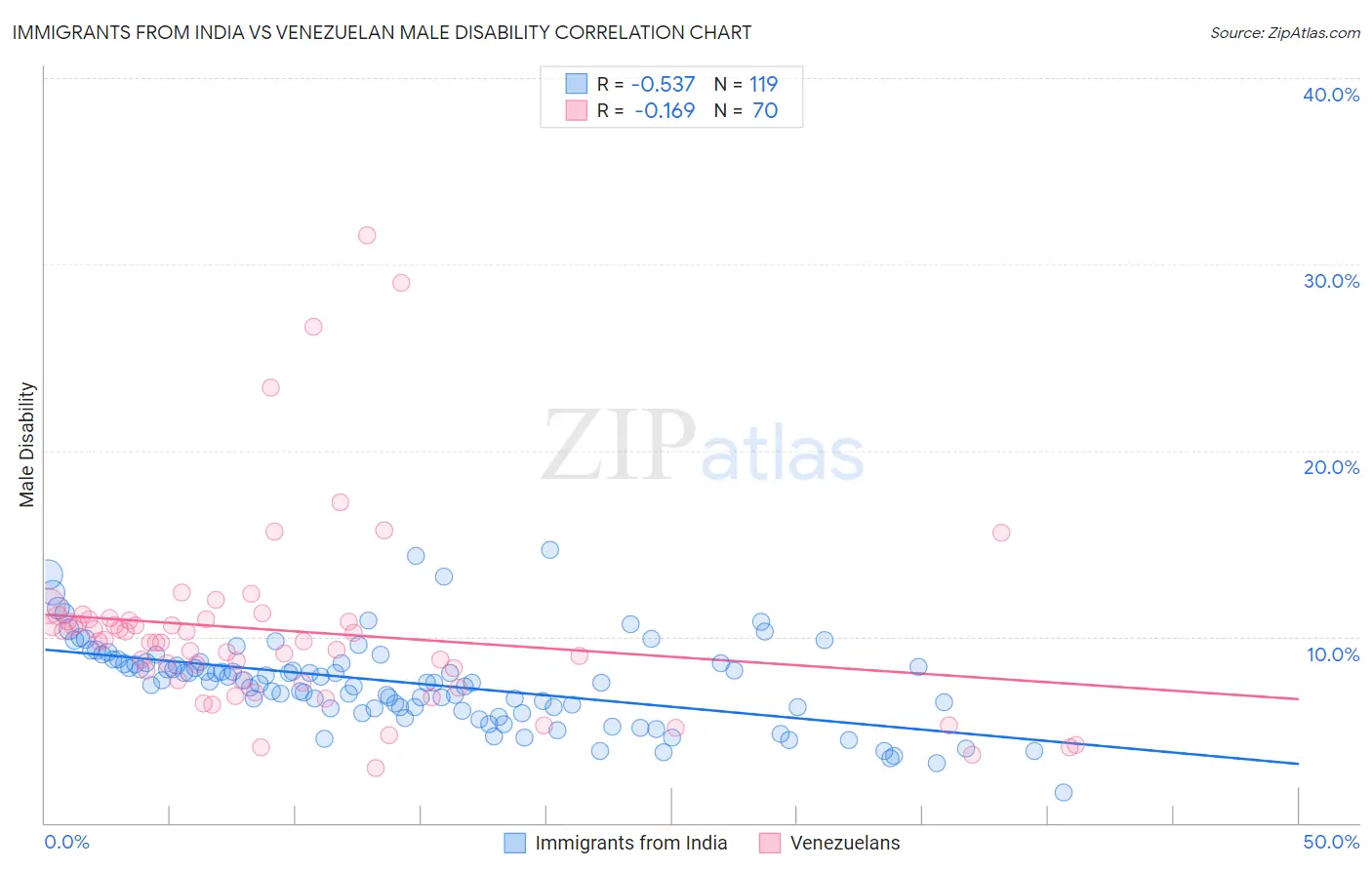 Immigrants from India vs Venezuelan Male Disability
