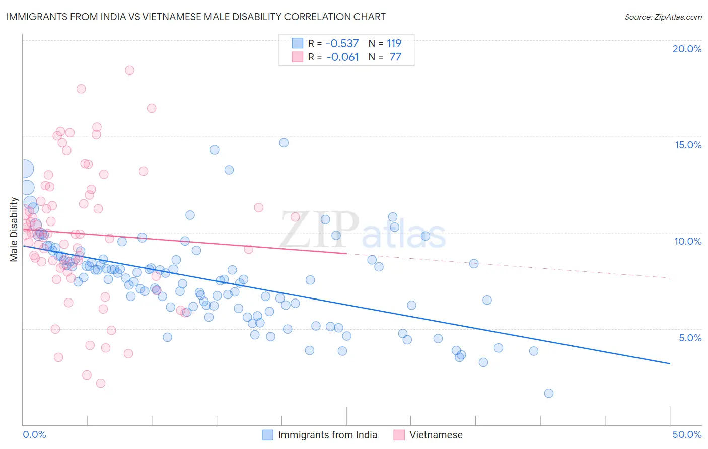 Immigrants from India vs Vietnamese Male Disability