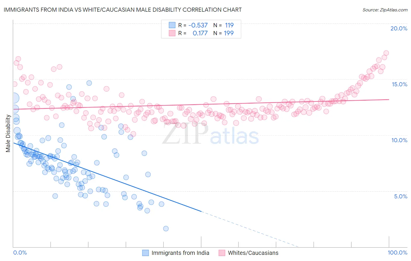 Immigrants from India vs White/Caucasian Male Disability