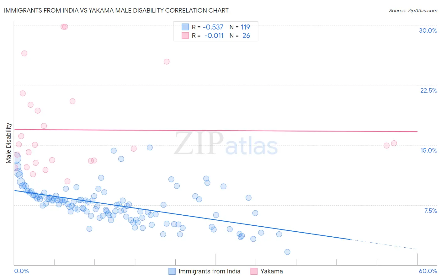 Immigrants from India vs Yakama Male Disability