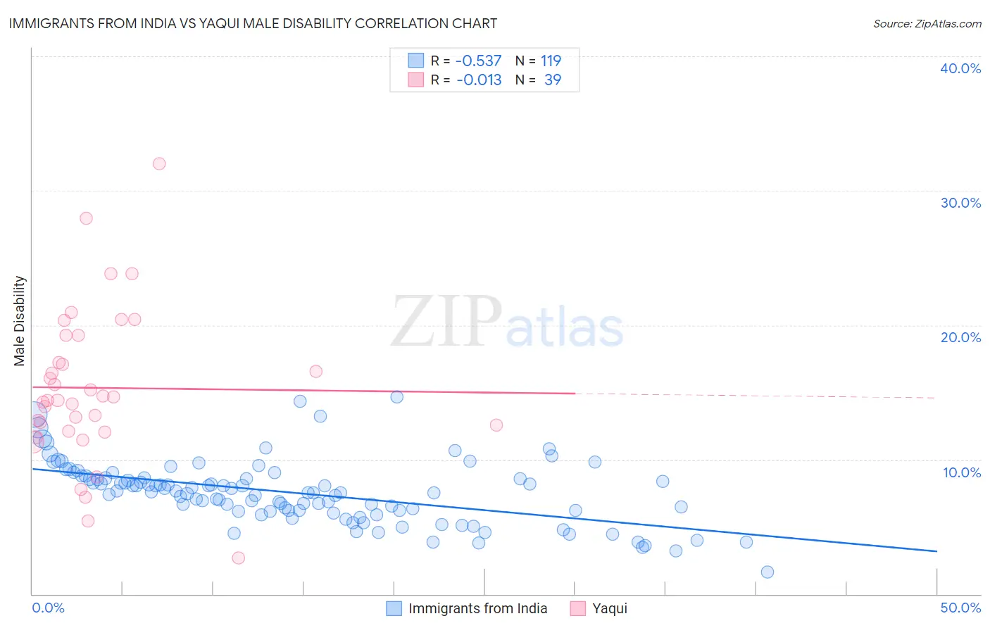 Immigrants from India vs Yaqui Male Disability