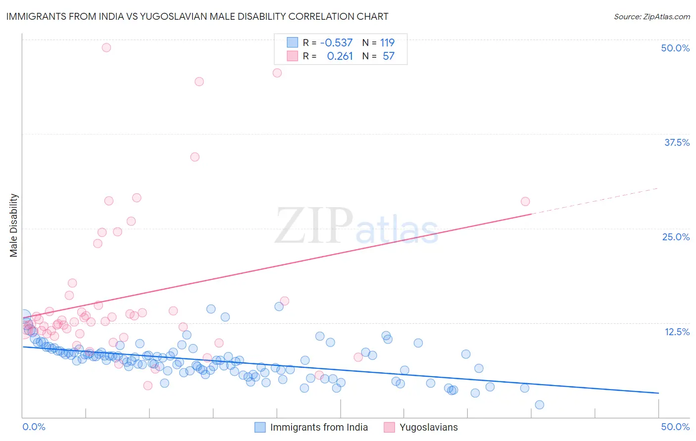 Immigrants from India vs Yugoslavian Male Disability