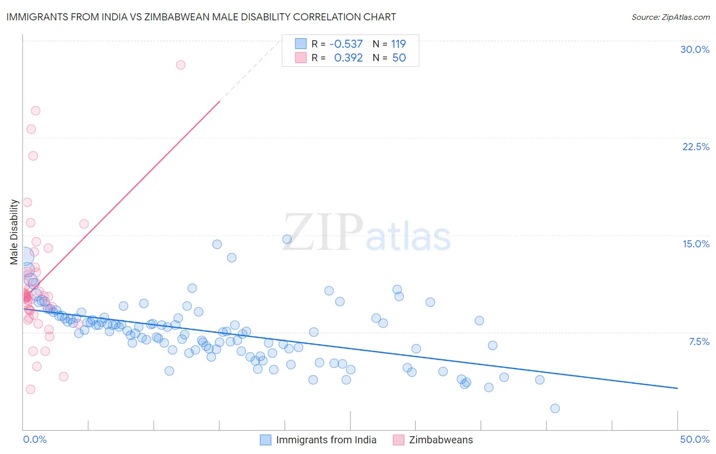 Immigrants from India vs Zimbabwean Male Disability