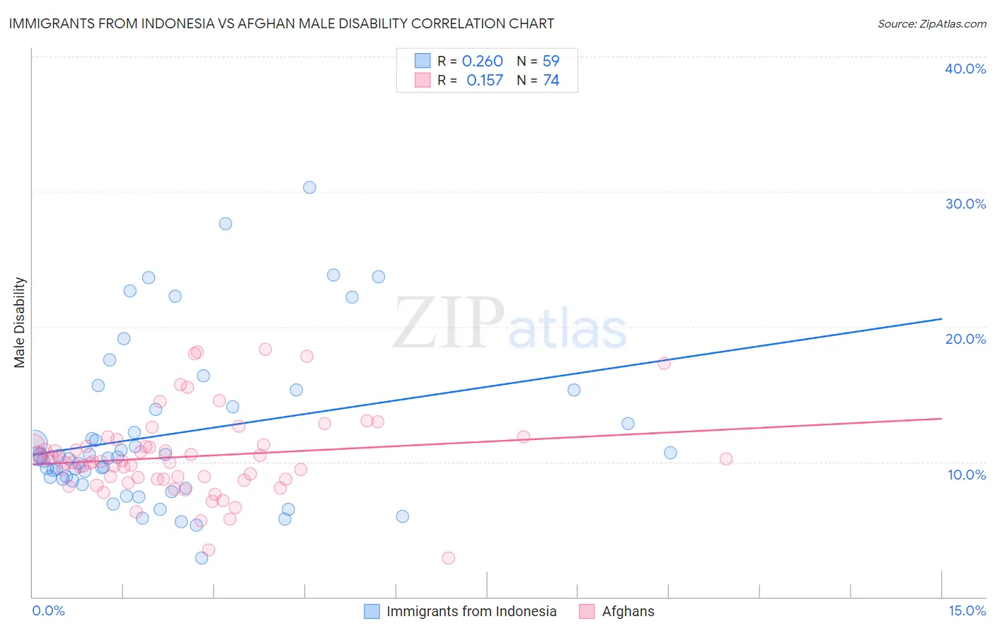 Immigrants from Indonesia vs Afghan Male Disability
