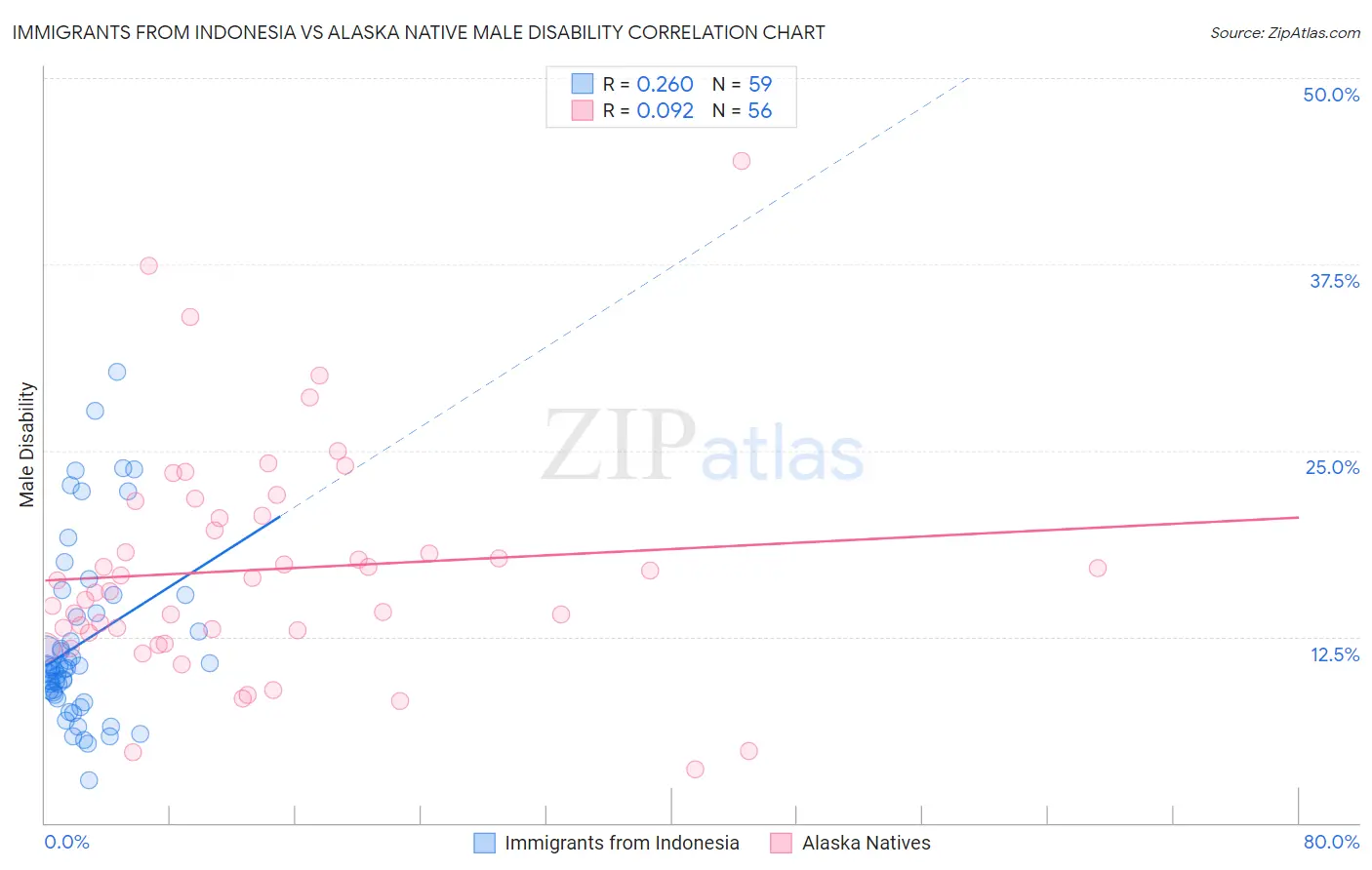 Immigrants from Indonesia vs Alaska Native Male Disability