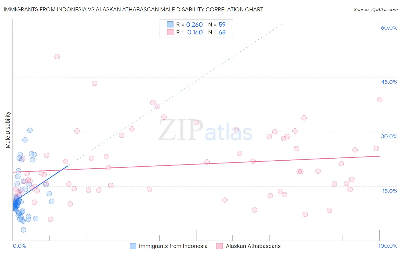 Immigrants from Indonesia vs Alaskan Athabascan Male Disability