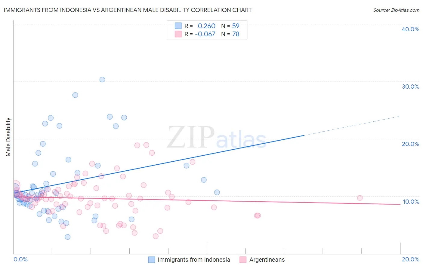 Immigrants from Indonesia vs Argentinean Male Disability