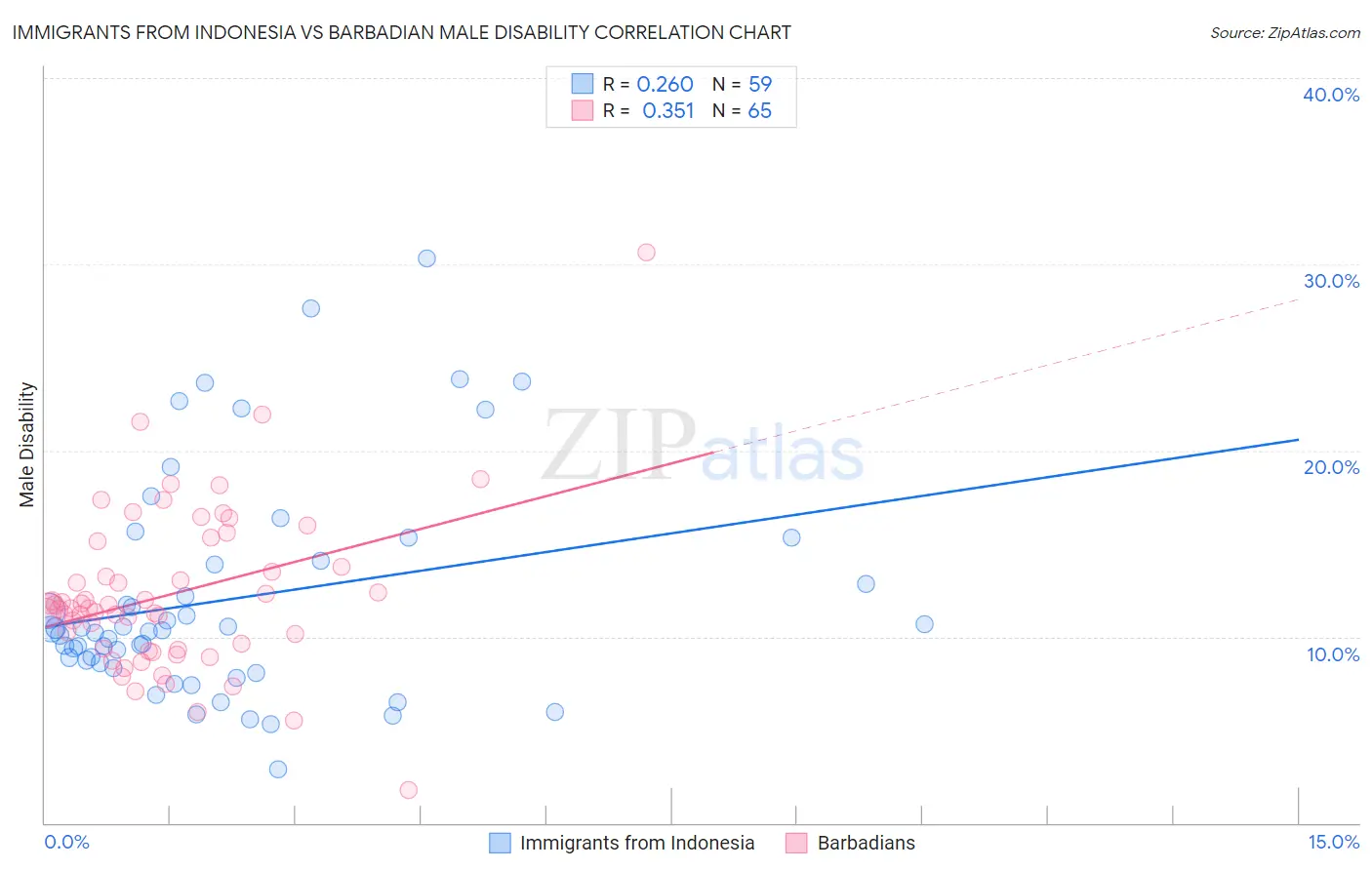 Immigrants from Indonesia vs Barbadian Male Disability