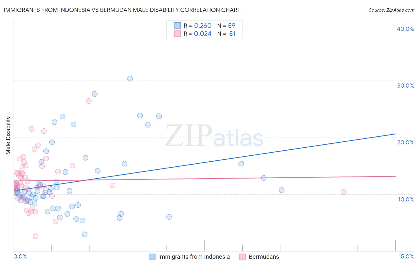 Immigrants from Indonesia vs Bermudan Male Disability