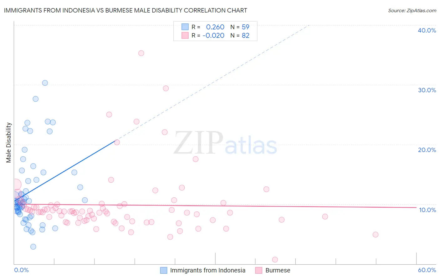 Immigrants from Indonesia vs Burmese Male Disability