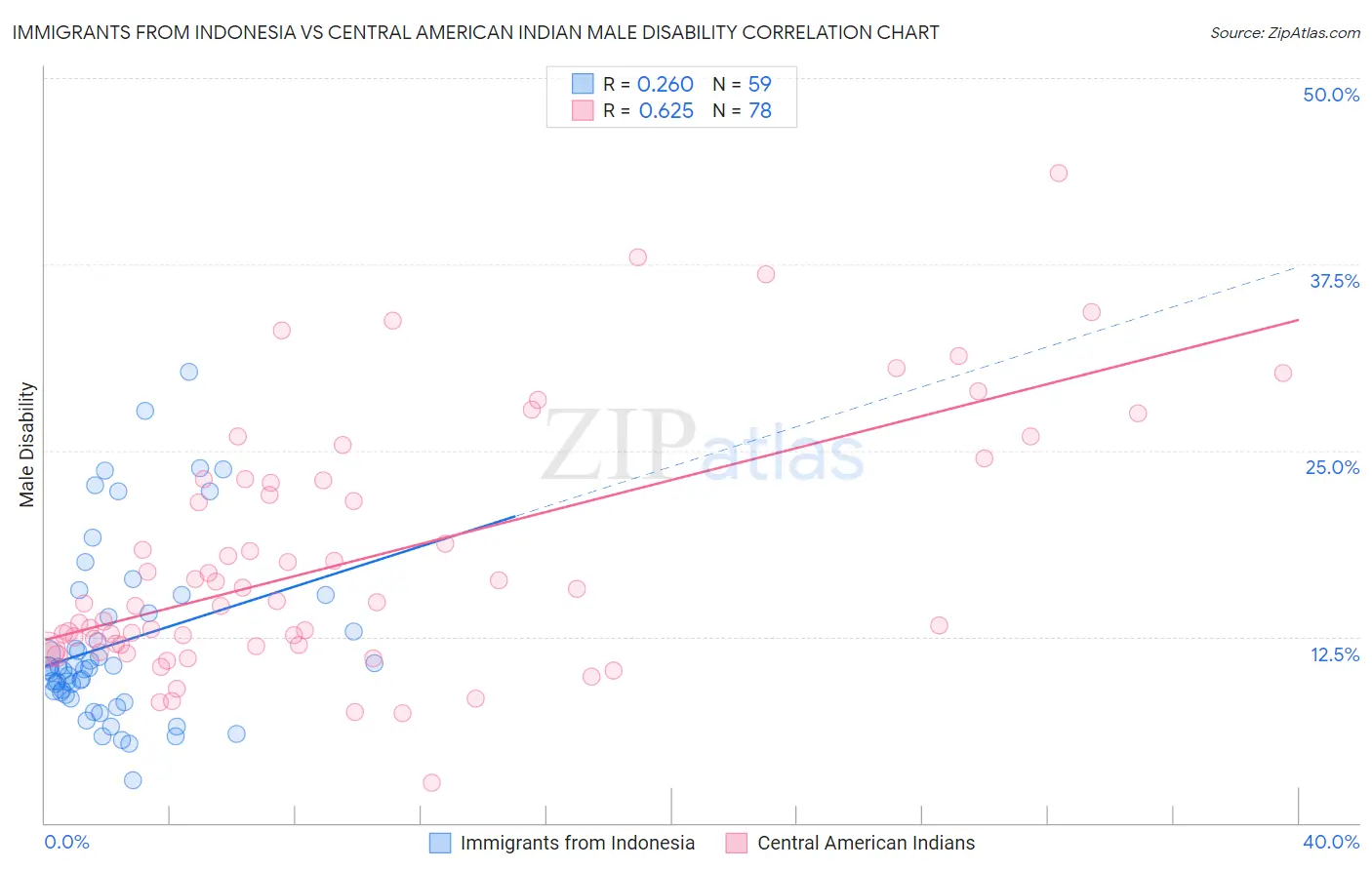 Immigrants from Indonesia vs Central American Indian Male Disability