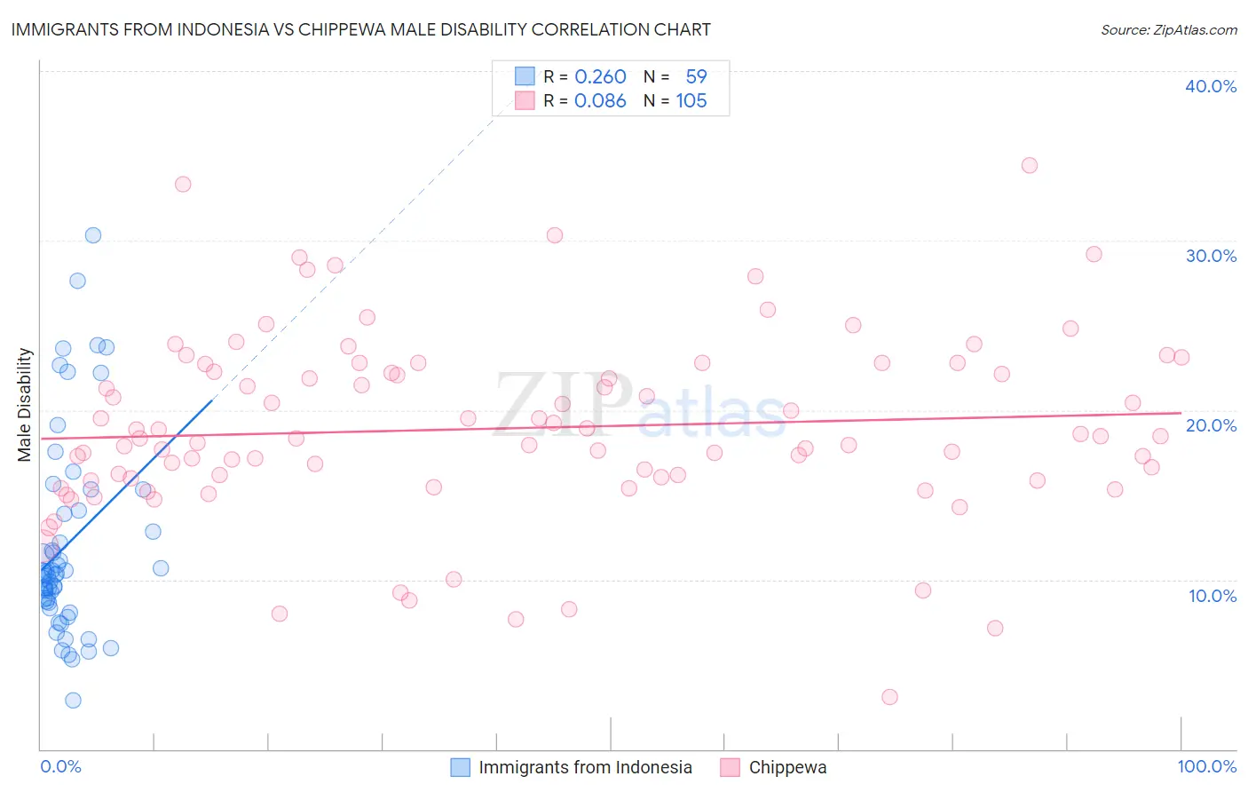 Immigrants from Indonesia vs Chippewa Male Disability