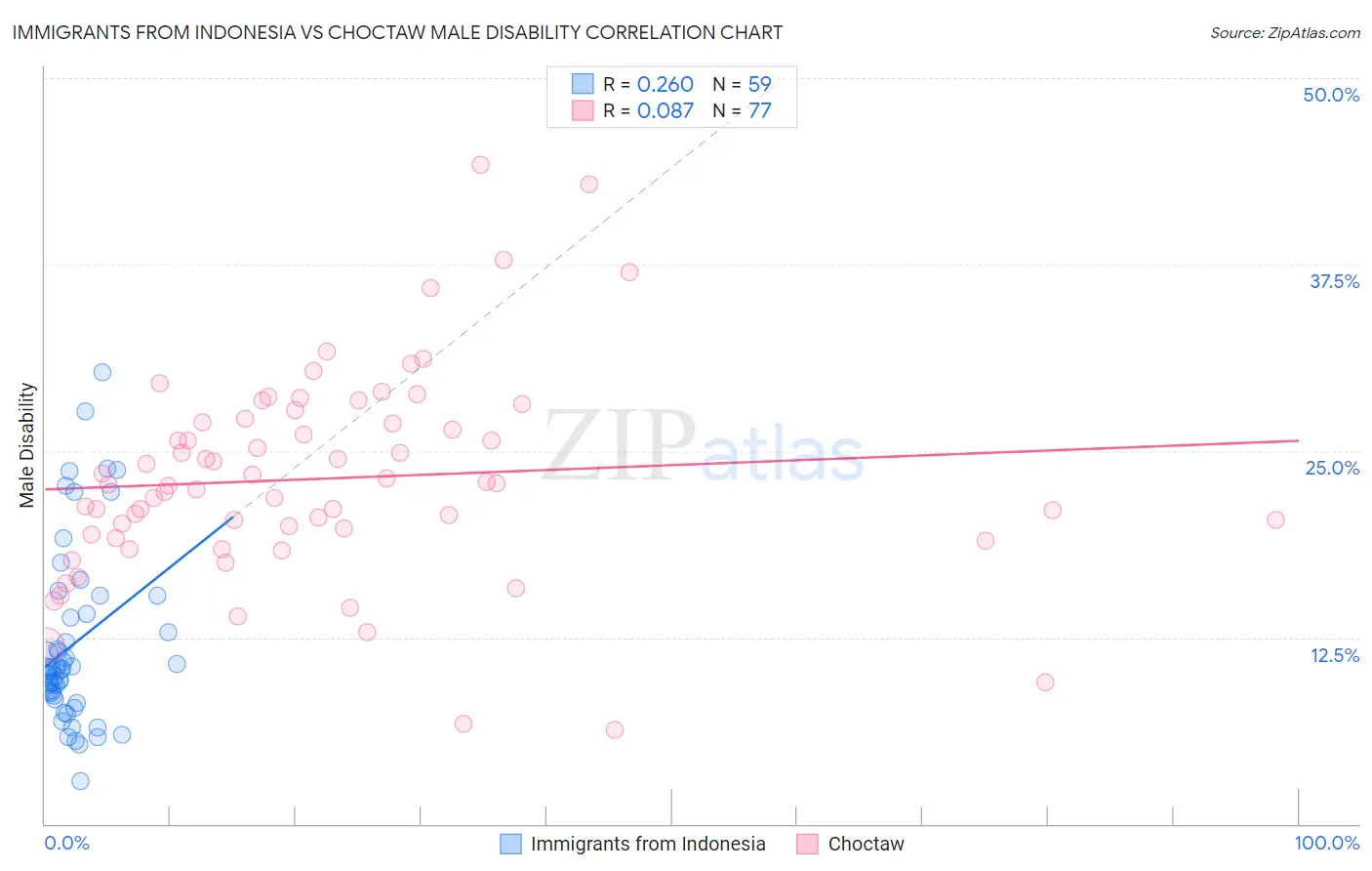 Immigrants from Indonesia vs Choctaw Male Disability