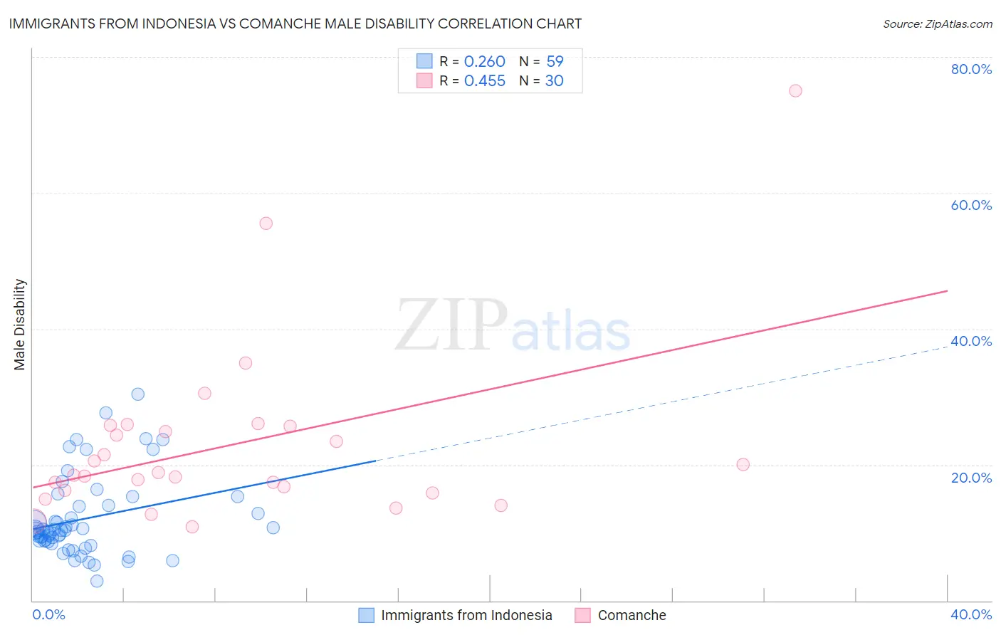 Immigrants from Indonesia vs Comanche Male Disability