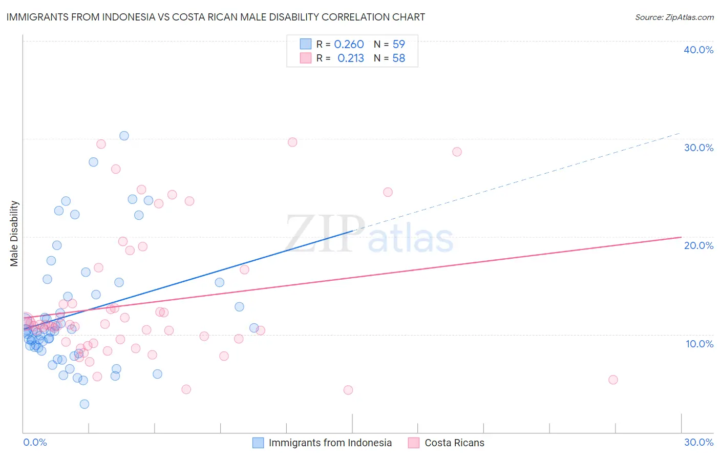 Immigrants from Indonesia vs Costa Rican Male Disability
