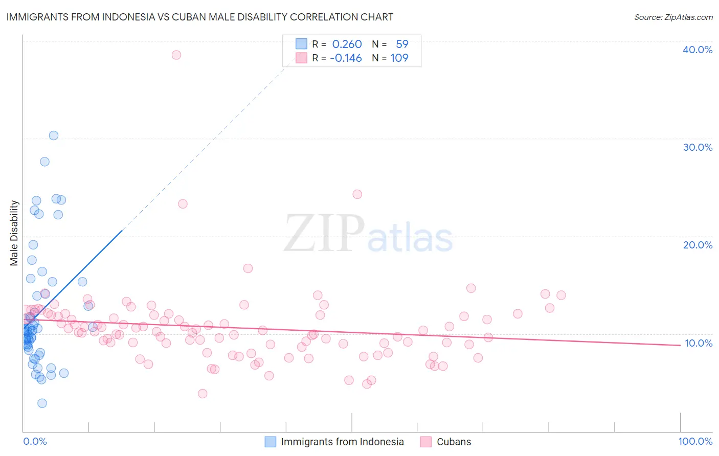 Immigrants from Indonesia vs Cuban Male Disability