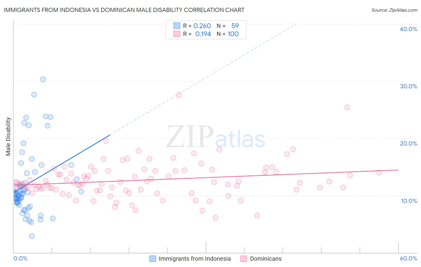 Immigrants from Indonesia vs Dominican Male Disability