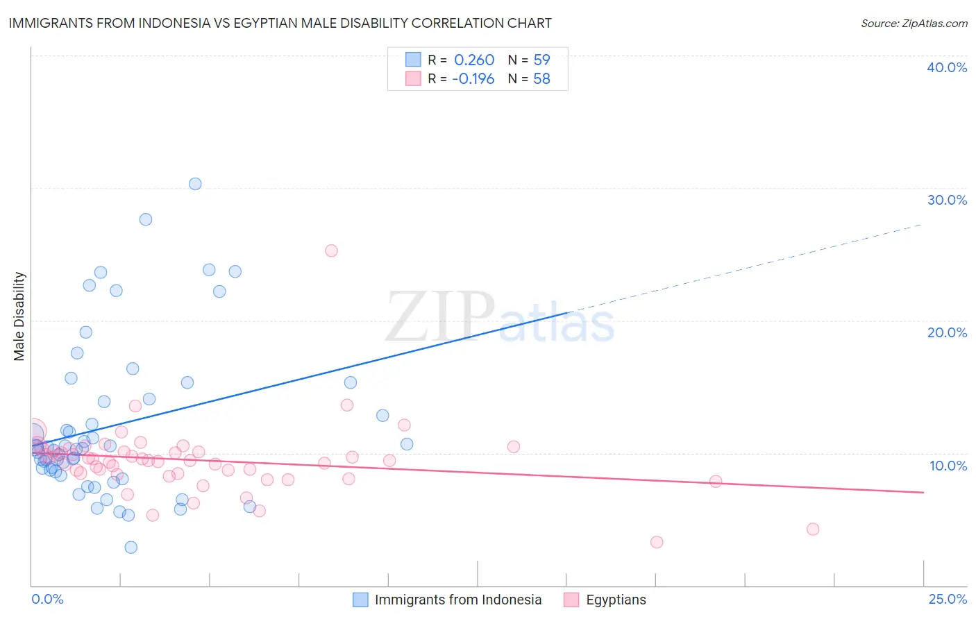 Immigrants from Indonesia vs Egyptian Male Disability