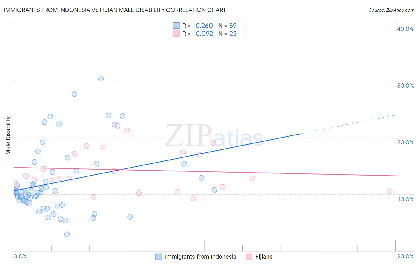 Immigrants from Indonesia vs Fijian Male Disability