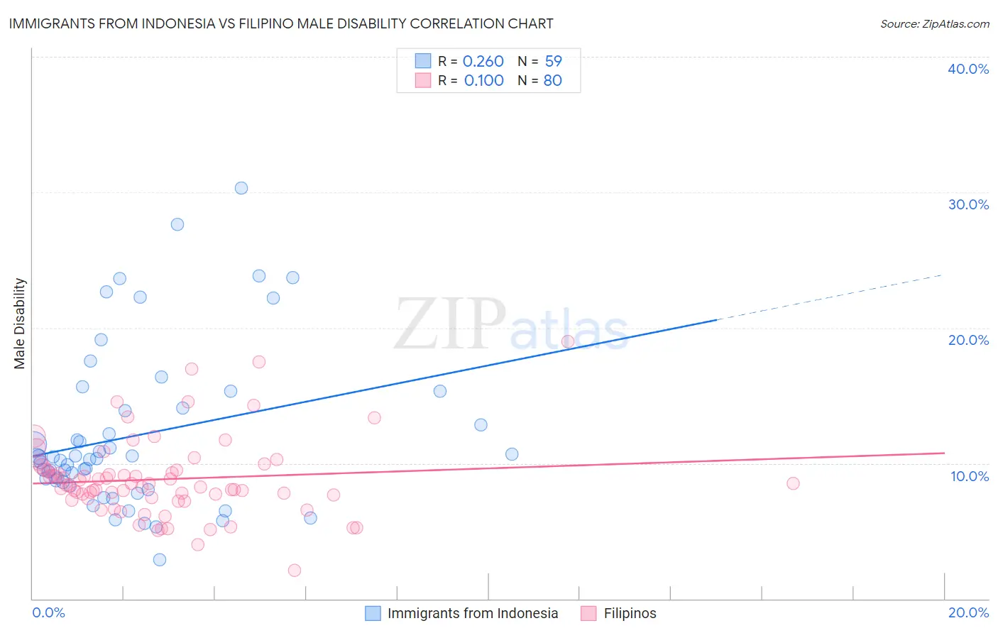 Immigrants from Indonesia vs Filipino Male Disability