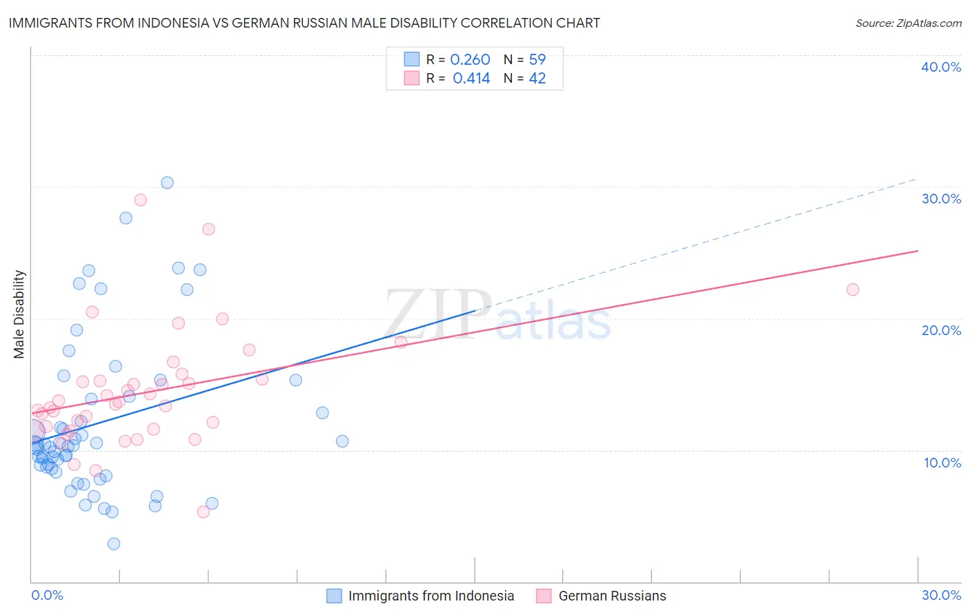 Immigrants from Indonesia vs German Russian Male Disability