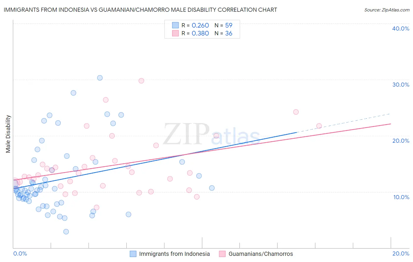 Immigrants from Indonesia vs Guamanian/Chamorro Male Disability