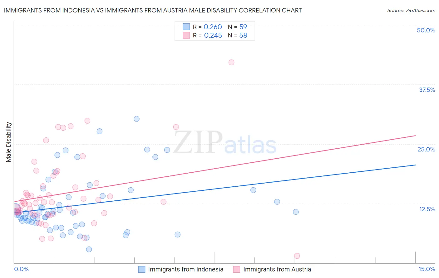 Immigrants from Indonesia vs Immigrants from Austria Male Disability