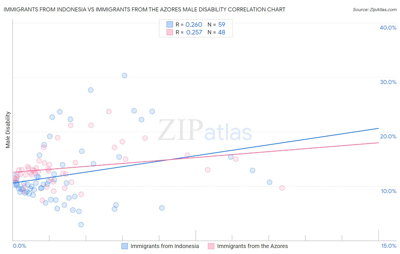 Immigrants from Indonesia vs Immigrants from the Azores Male Disability