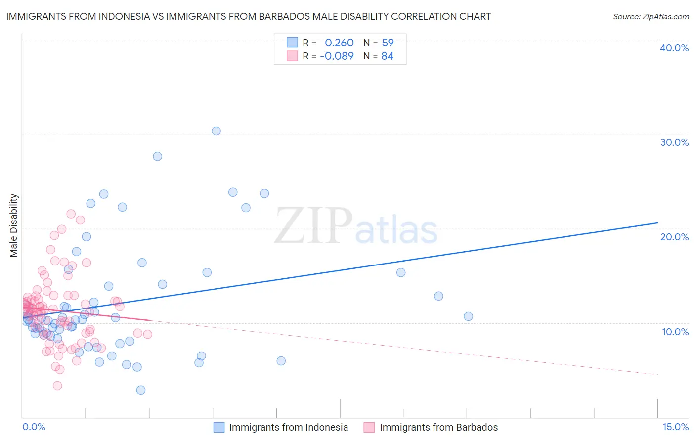 Immigrants from Indonesia vs Immigrants from Barbados Male Disability