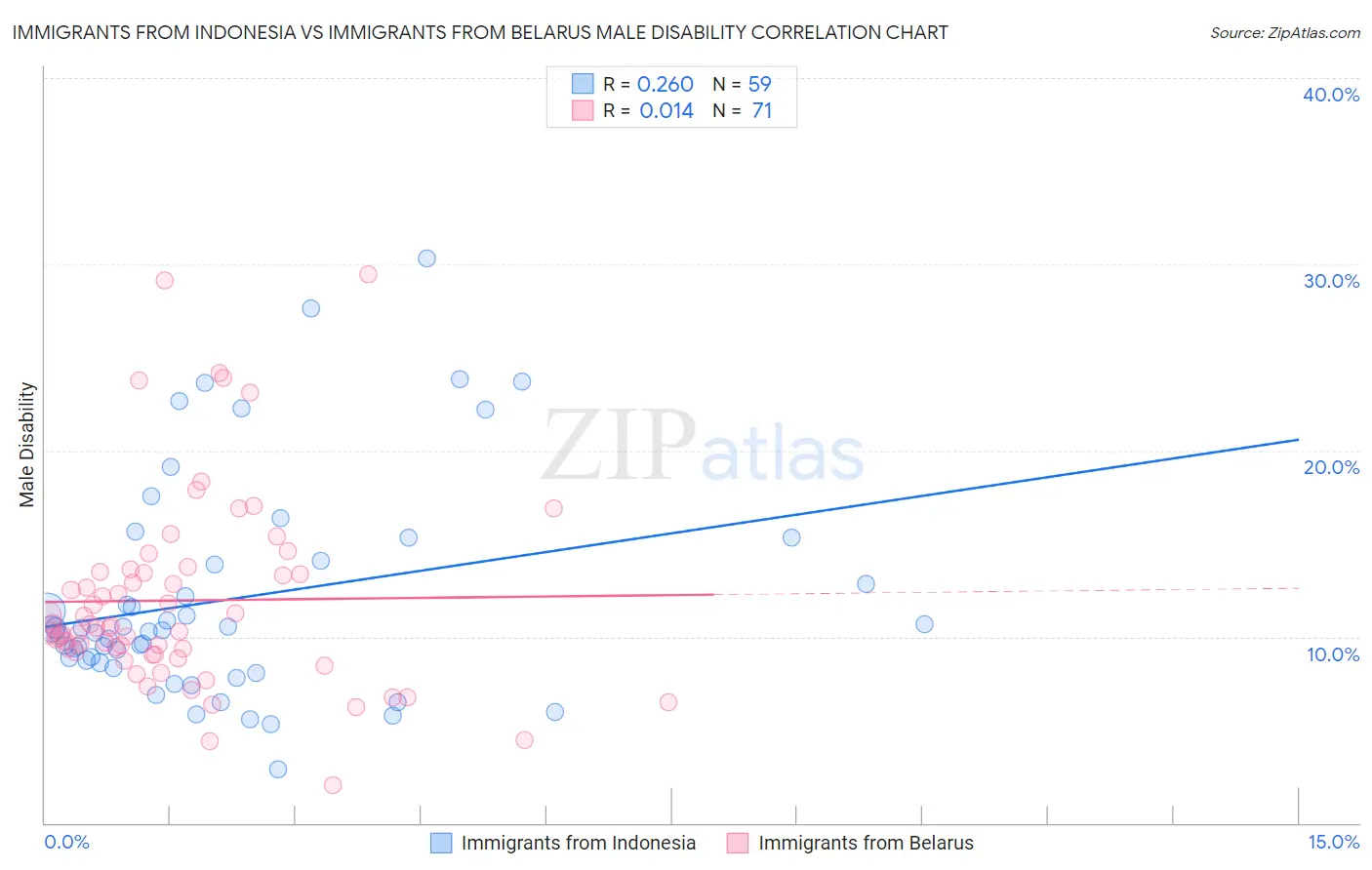 Immigrants from Indonesia vs Immigrants from Belarus Male Disability